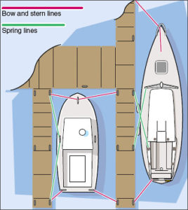 The Beginner's Guide to Docking A Boat - Overton's